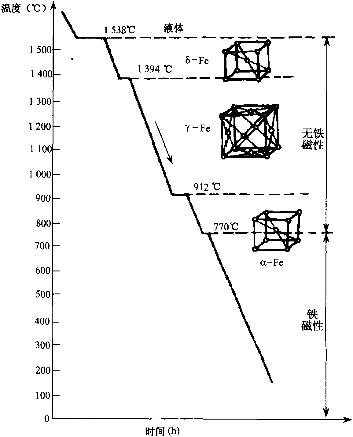 三、鐵的同素異構(gòu)轉(zhuǎn)變